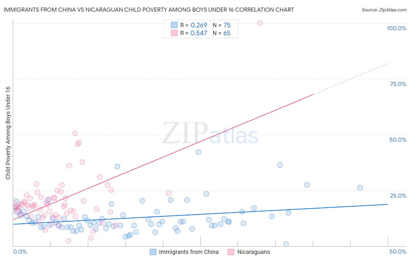 Immigrants from China vs Nicaraguan Child Poverty Among Boys Under 16