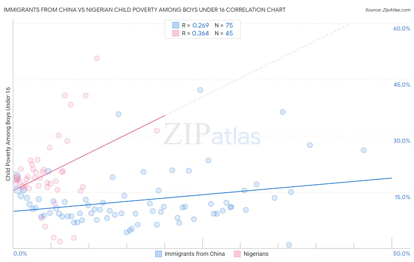 Immigrants from China vs Nigerian Child Poverty Among Boys Under 16