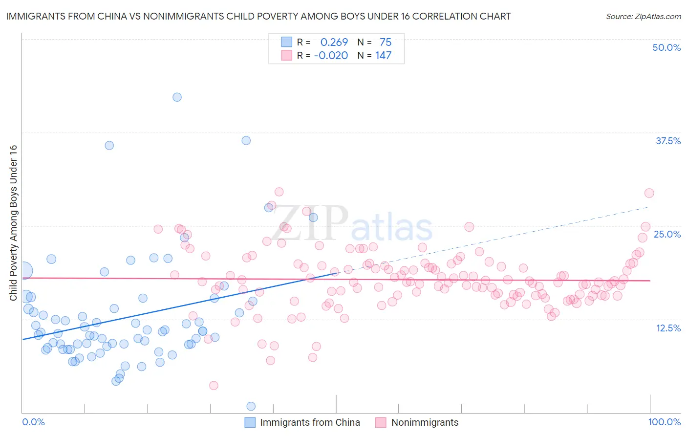 Immigrants from China vs Nonimmigrants Child Poverty Among Boys Under 16