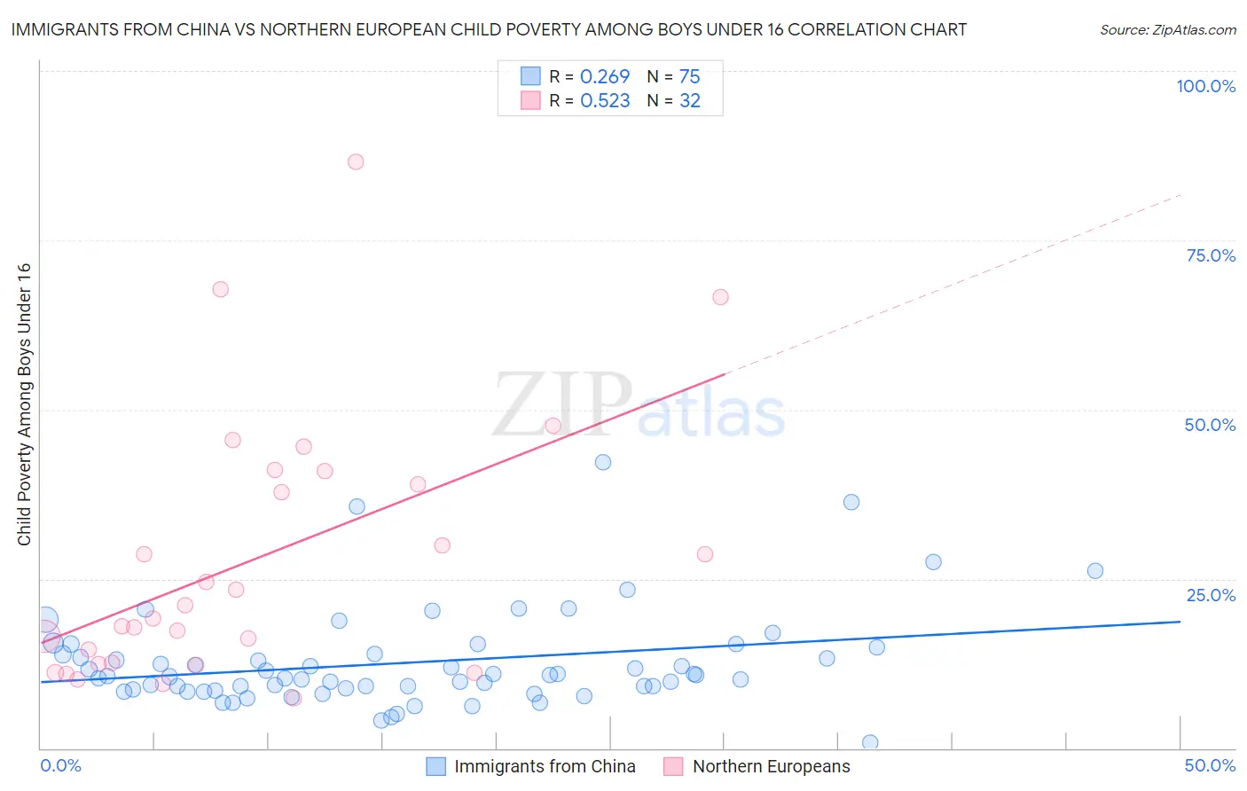 Immigrants from China vs Northern European Child Poverty Among Boys Under 16
