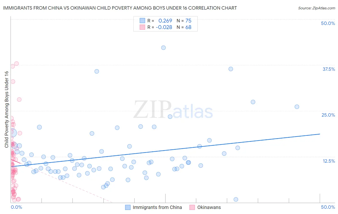 Immigrants from China vs Okinawan Child Poverty Among Boys Under 16