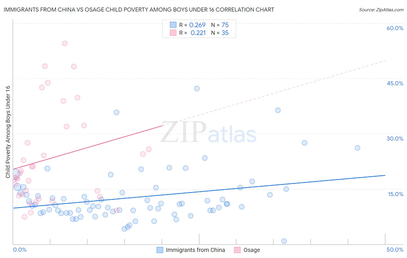 Immigrants from China vs Osage Child Poverty Among Boys Under 16