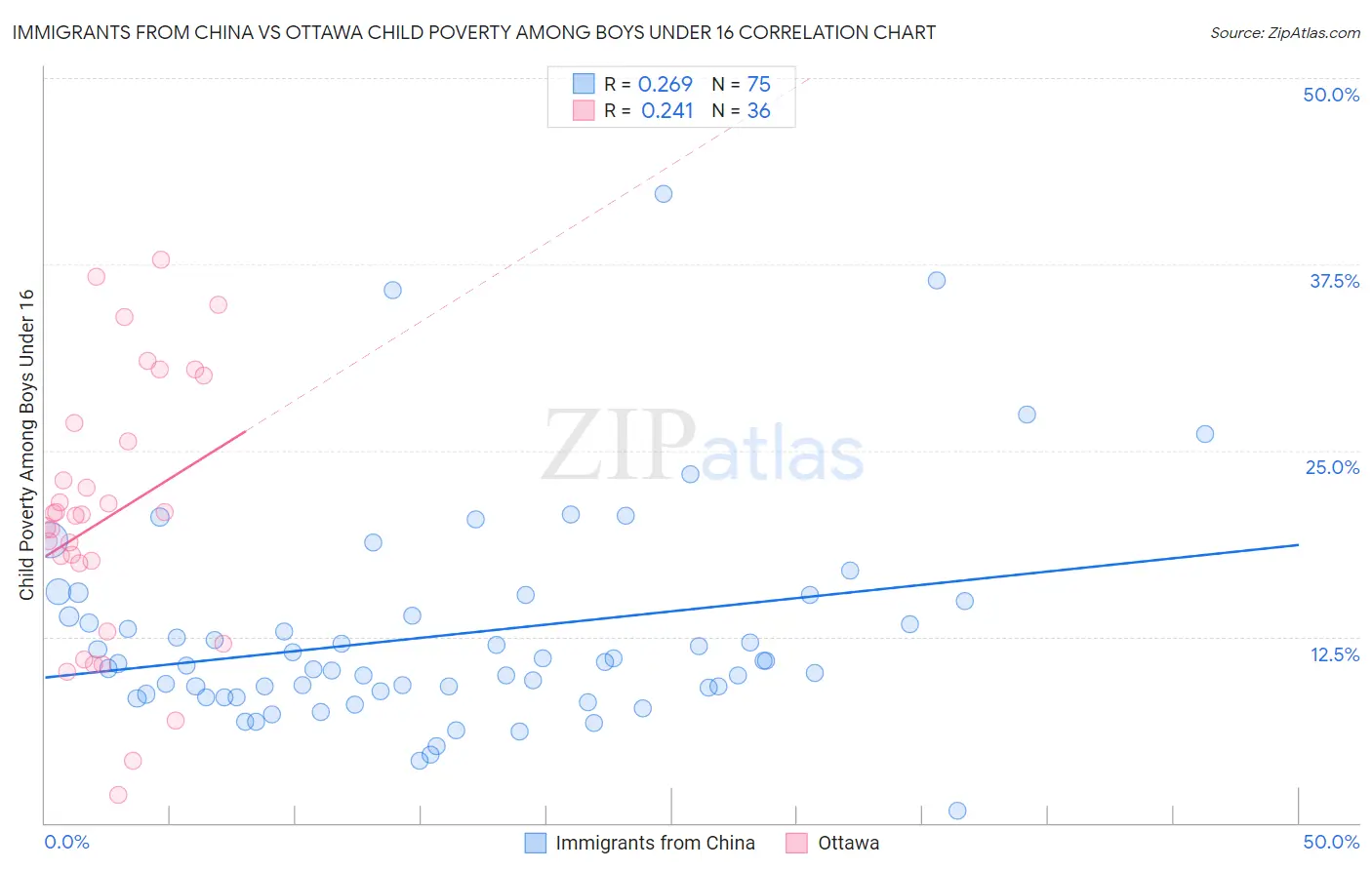 Immigrants from China vs Ottawa Child Poverty Among Boys Under 16