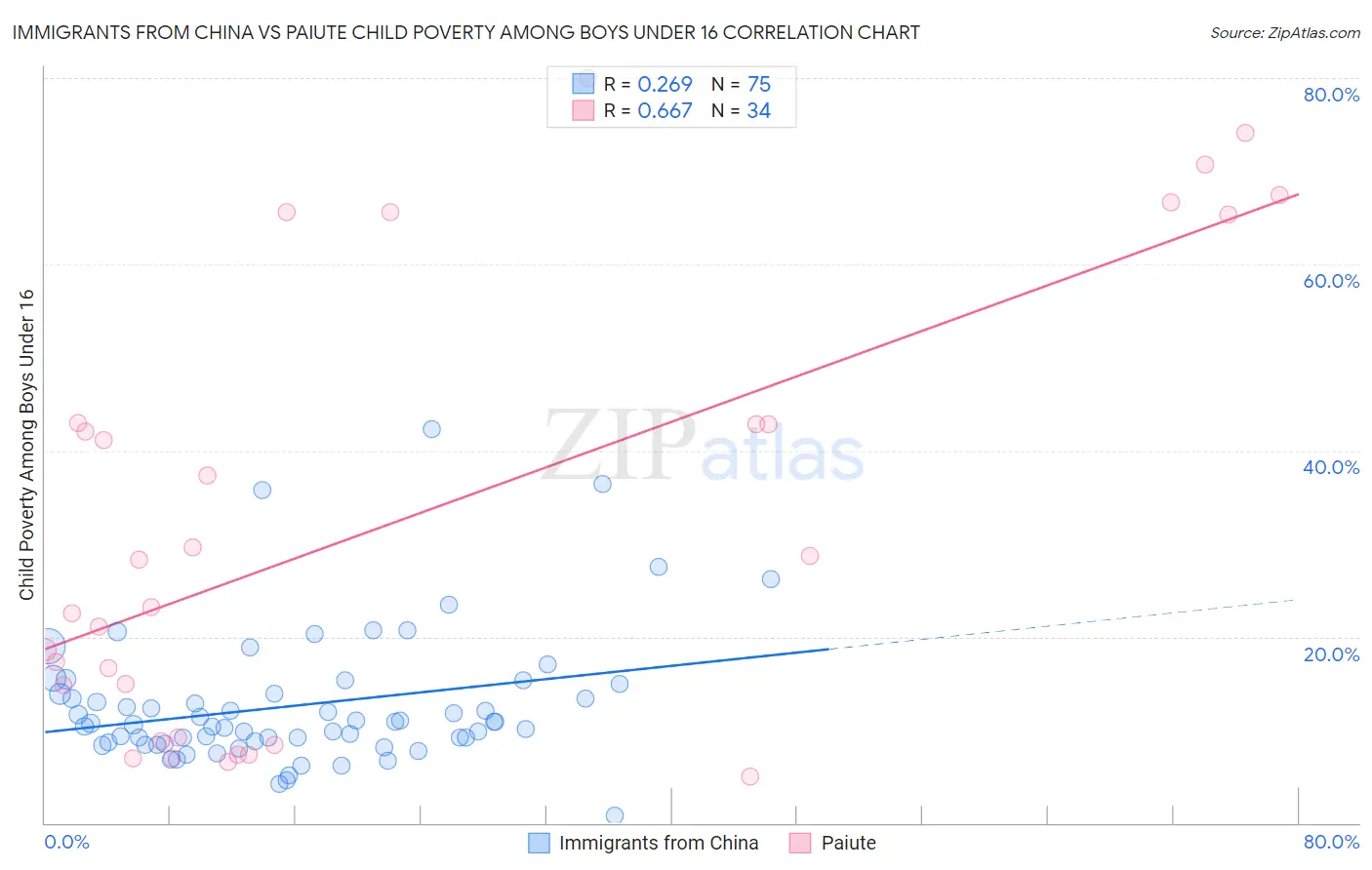 Immigrants from China vs Paiute Child Poverty Among Boys Under 16