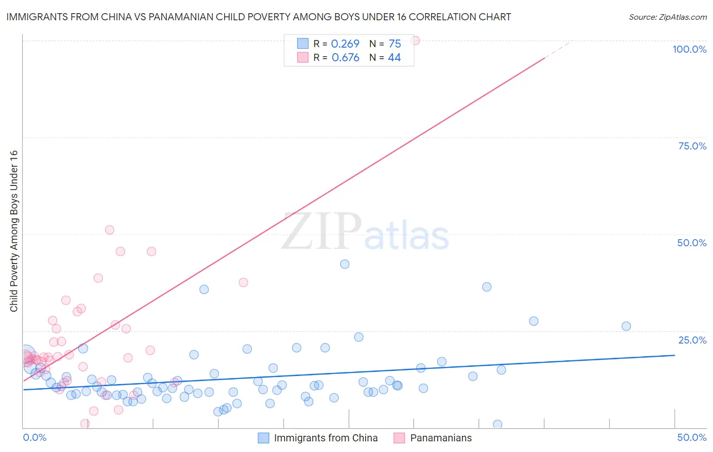 Immigrants from China vs Panamanian Child Poverty Among Boys Under 16