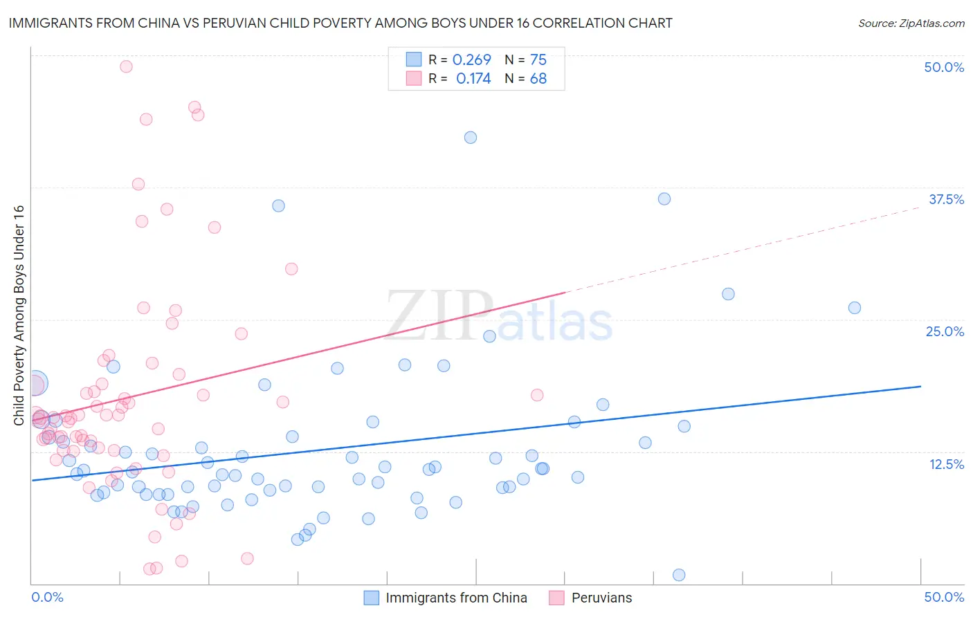 Immigrants from China vs Peruvian Child Poverty Among Boys Under 16