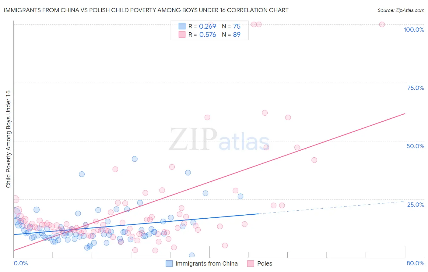 Immigrants from China vs Polish Child Poverty Among Boys Under 16