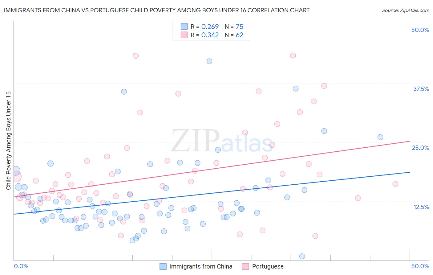 Immigrants from China vs Portuguese Child Poverty Among Boys Under 16