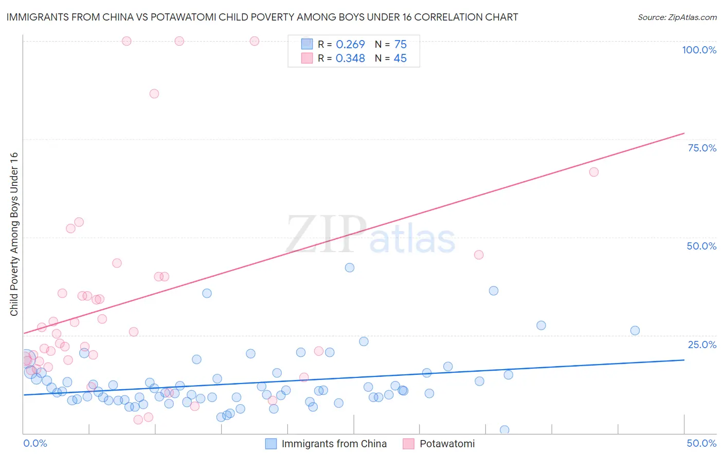 Immigrants from China vs Potawatomi Child Poverty Among Boys Under 16