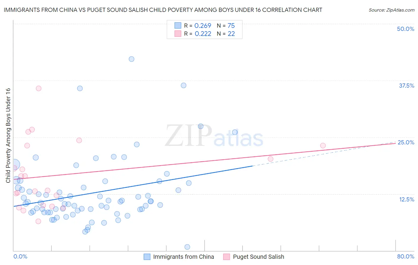 Immigrants from China vs Puget Sound Salish Child Poverty Among Boys Under 16