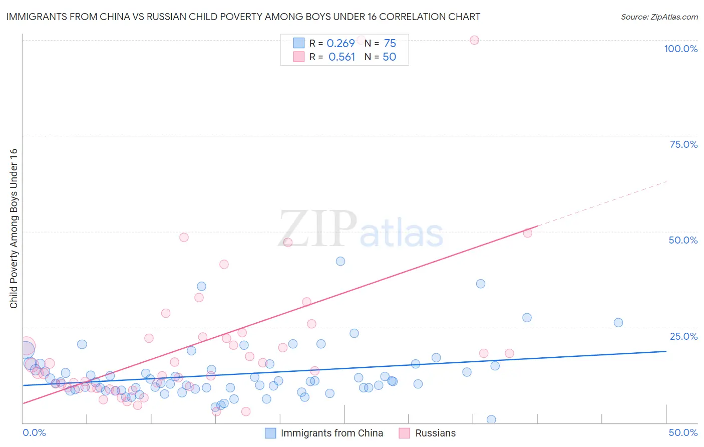 Immigrants from China vs Russian Child Poverty Among Boys Under 16