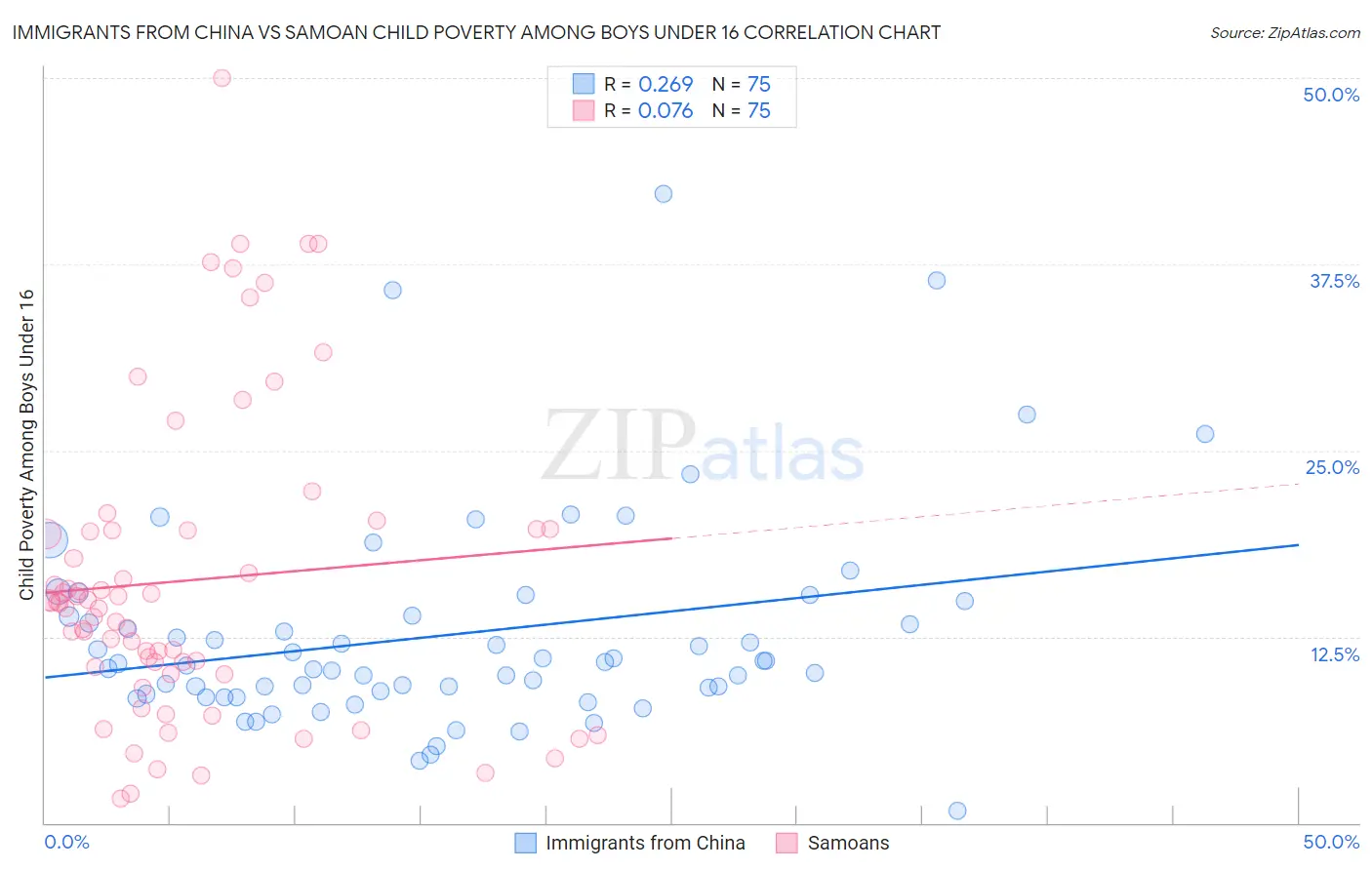 Immigrants from China vs Samoan Child Poverty Among Boys Under 16