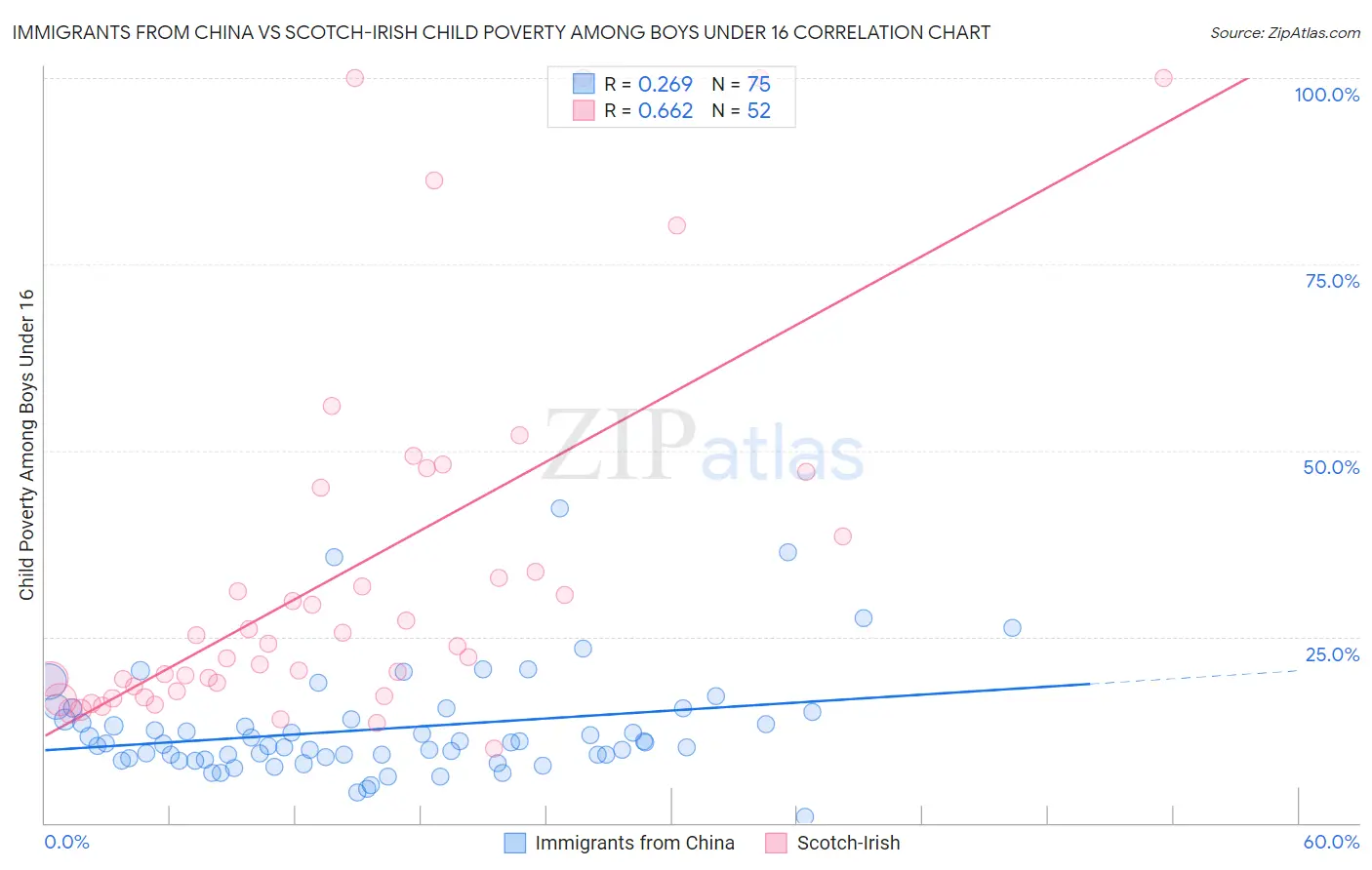Immigrants from China vs Scotch-Irish Child Poverty Among Boys Under 16