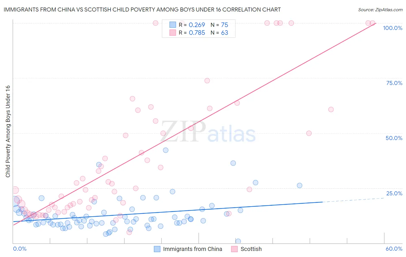 Immigrants from China vs Scottish Child Poverty Among Boys Under 16