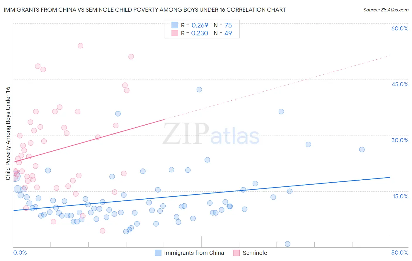 Immigrants from China vs Seminole Child Poverty Among Boys Under 16