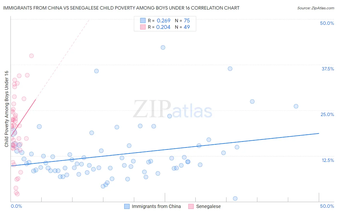 Immigrants from China vs Senegalese Child Poverty Among Boys Under 16