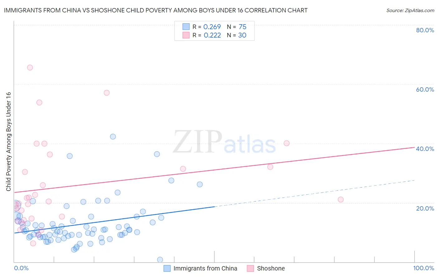 Immigrants from China vs Shoshone Child Poverty Among Boys Under 16