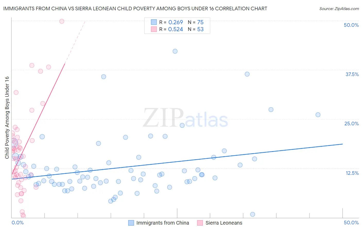 Immigrants from China vs Sierra Leonean Child Poverty Among Boys Under 16