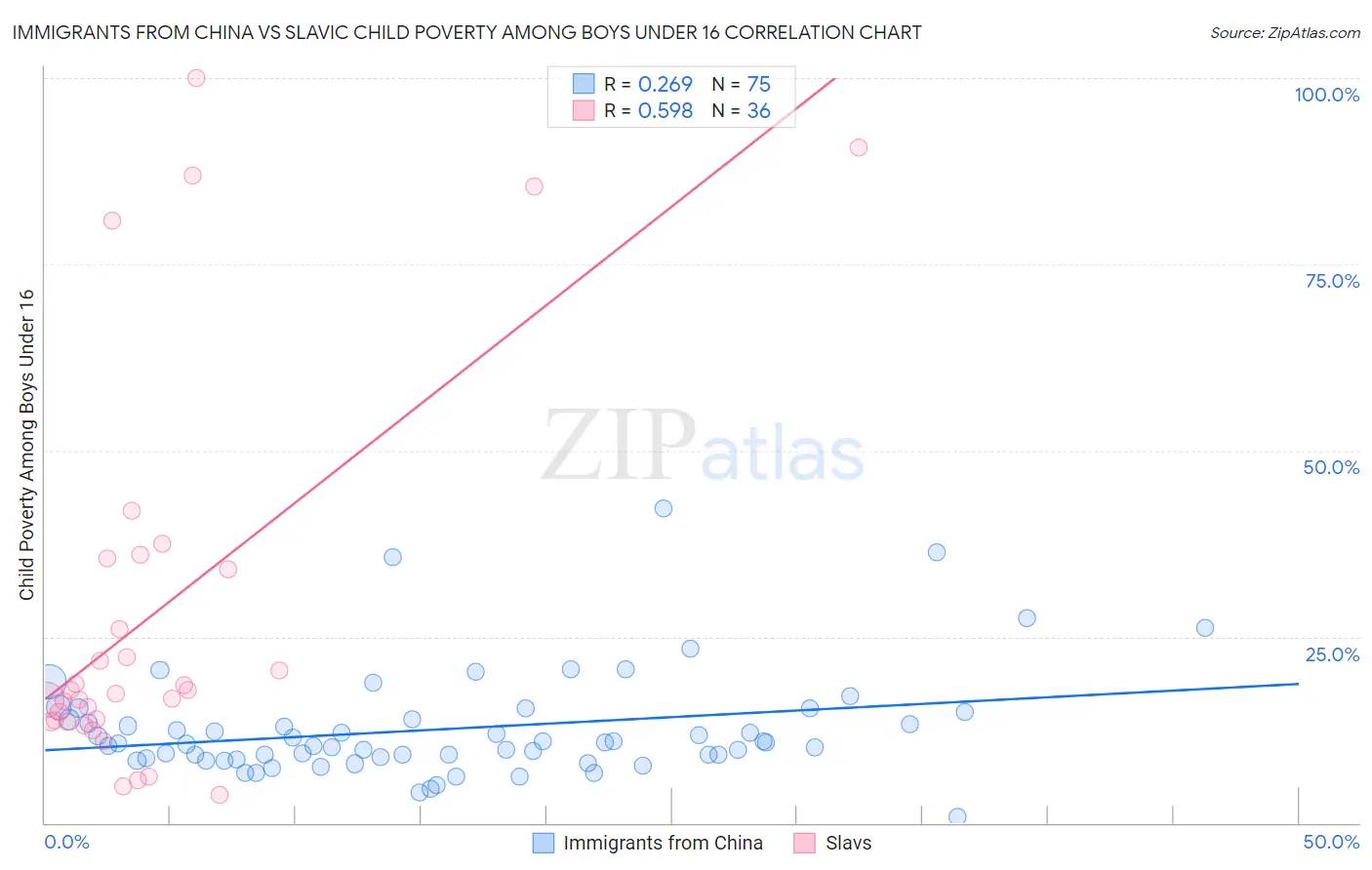 Immigrants from China vs Slavic Child Poverty Among Boys Under 16