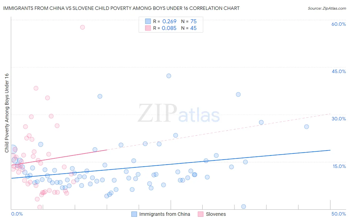 Immigrants from China vs Slovene Child Poverty Among Boys Under 16