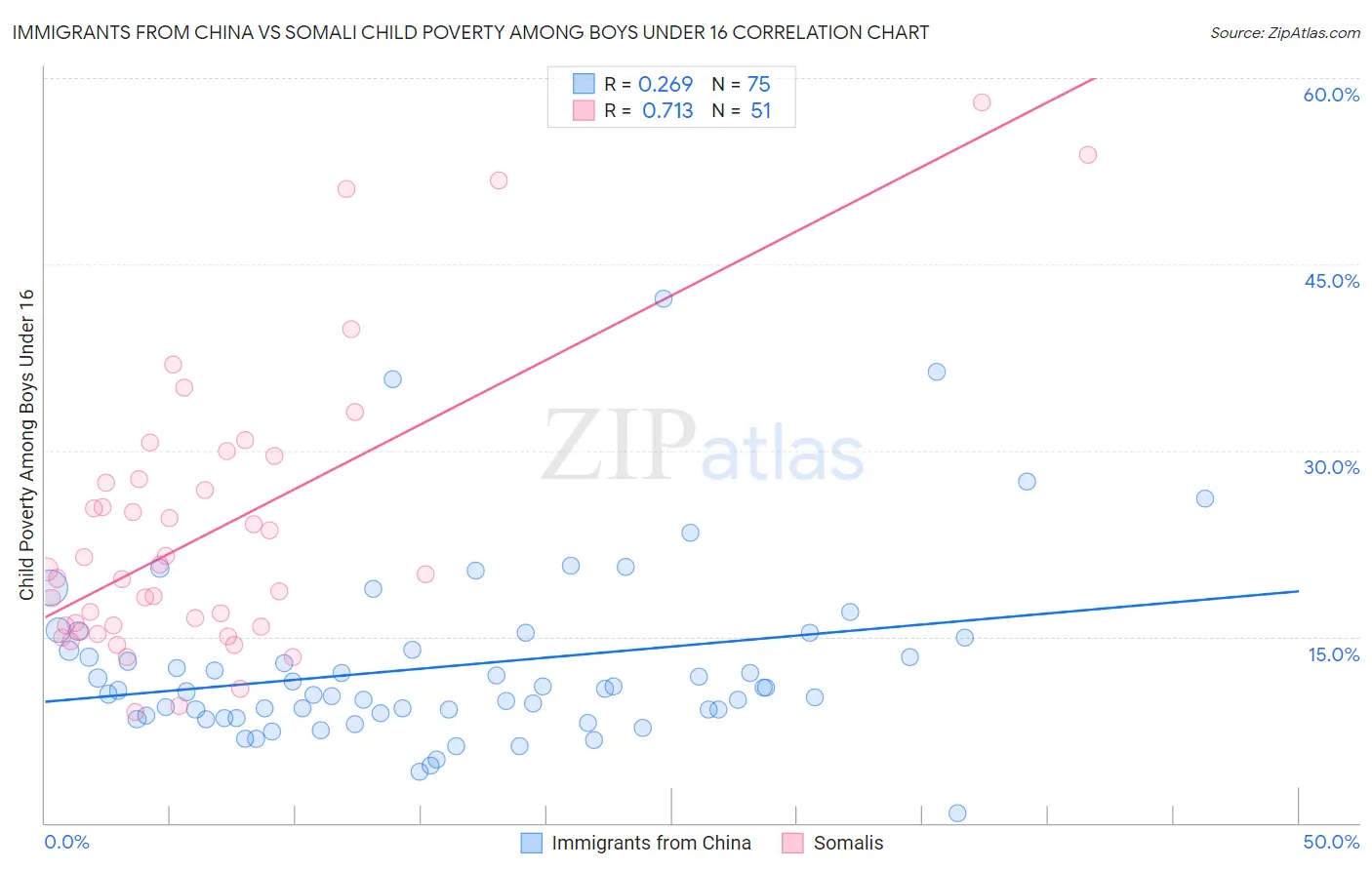 Immigrants from China vs Somali Child Poverty Among Boys Under 16