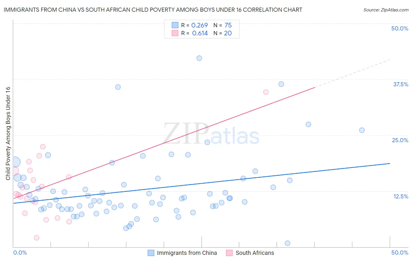 Immigrants from China vs South African Child Poverty Among Boys Under 16