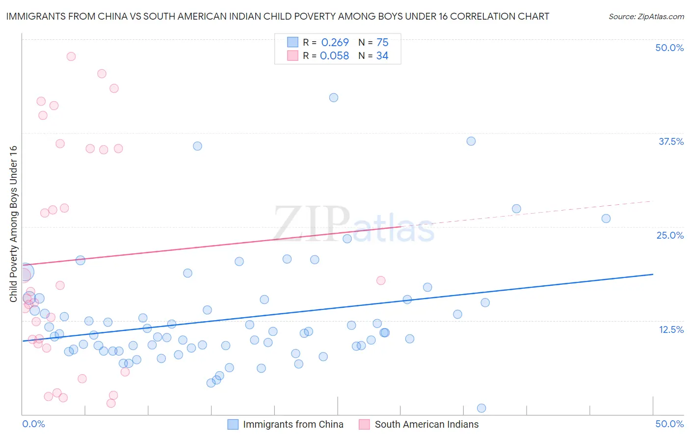Immigrants from China vs South American Indian Child Poverty Among Boys Under 16