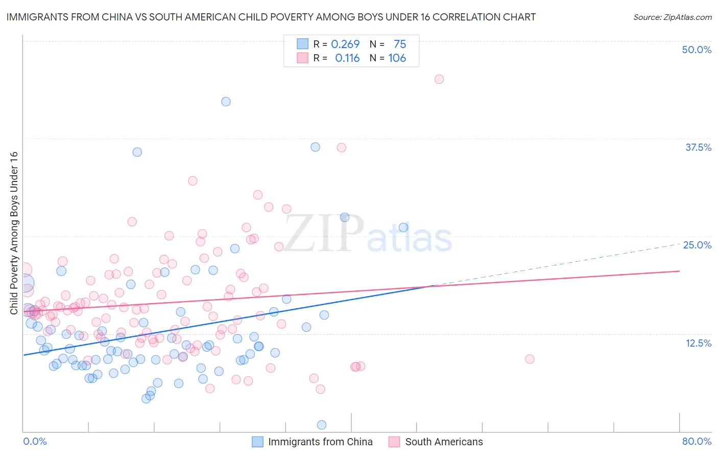 Immigrants from China vs South American Child Poverty Among Boys Under 16