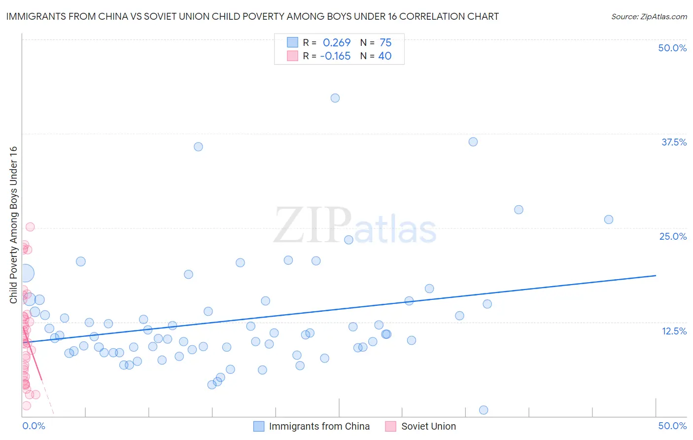Immigrants from China vs Soviet Union Child Poverty Among Boys Under 16