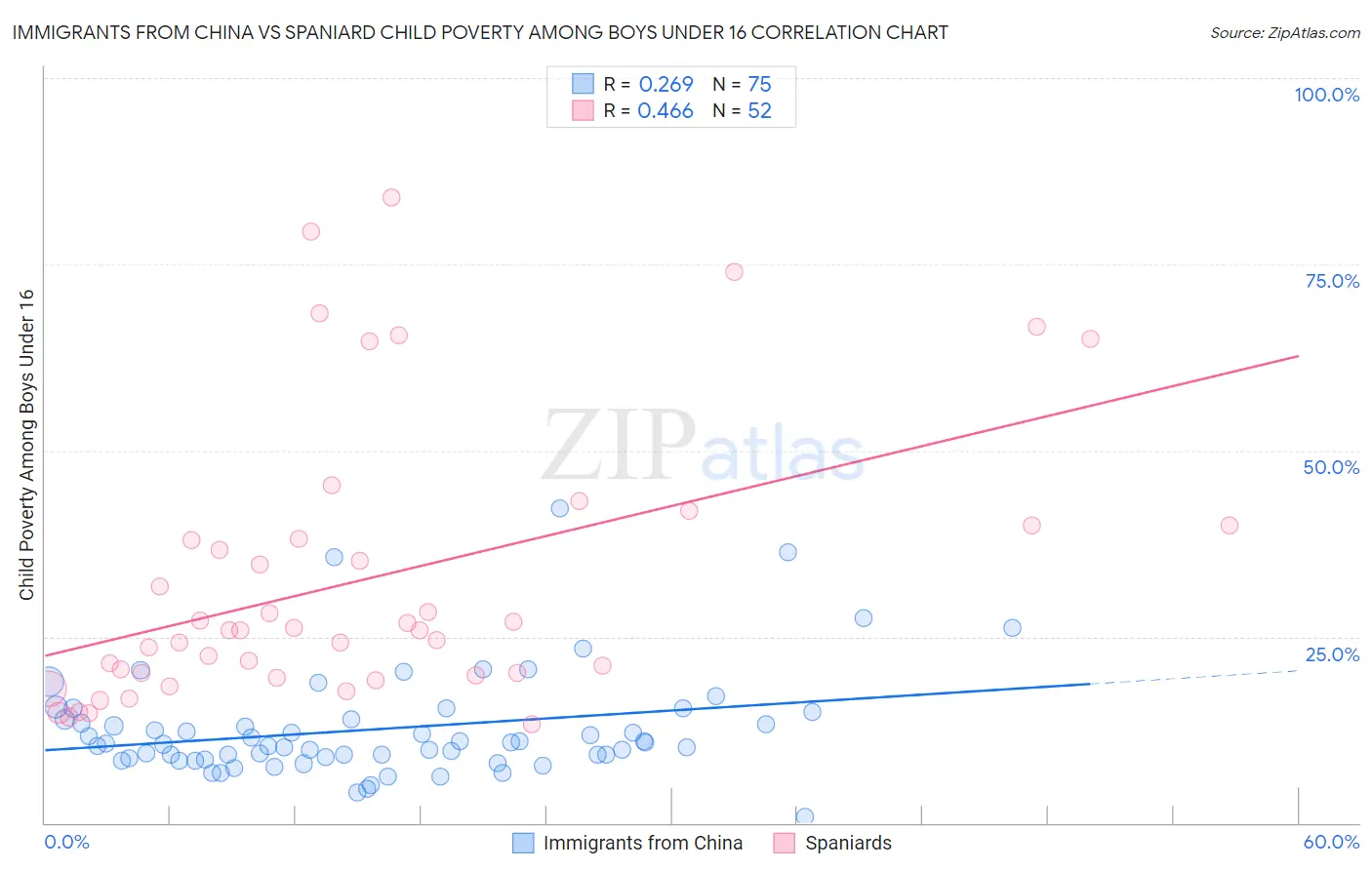 Immigrants from China vs Spaniard Child Poverty Among Boys Under 16