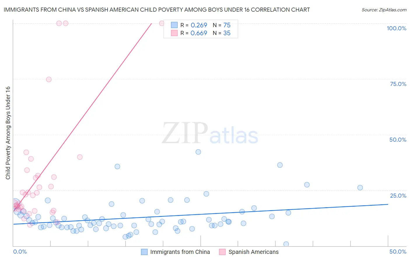 Immigrants from China vs Spanish American Child Poverty Among Boys Under 16