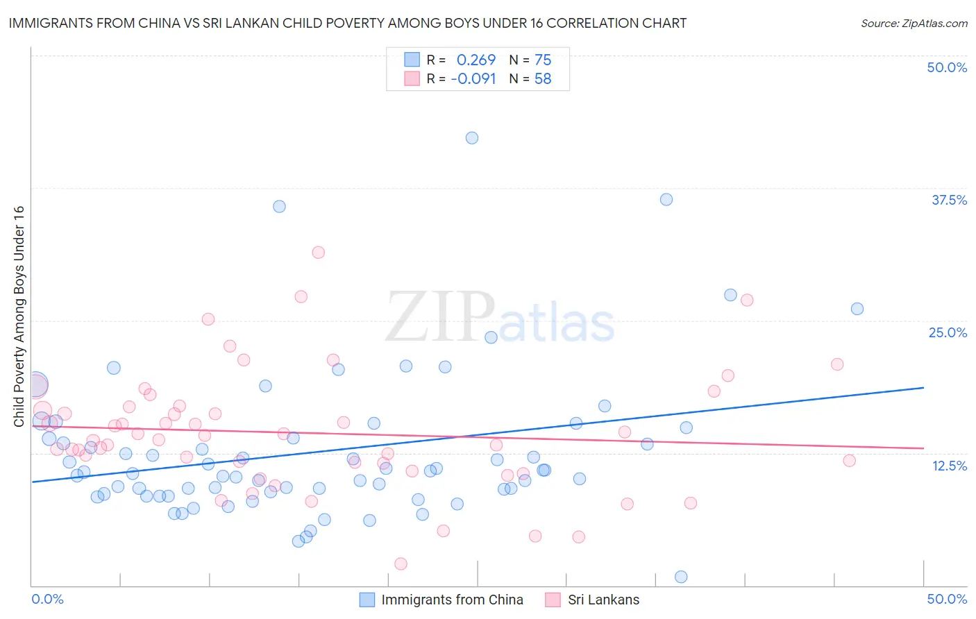 Immigrants from China vs Sri Lankan Child Poverty Among Boys Under 16