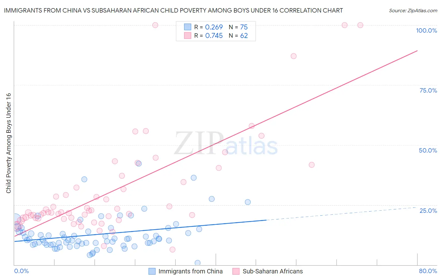 Immigrants from China vs Subsaharan African Child Poverty Among Boys Under 16
