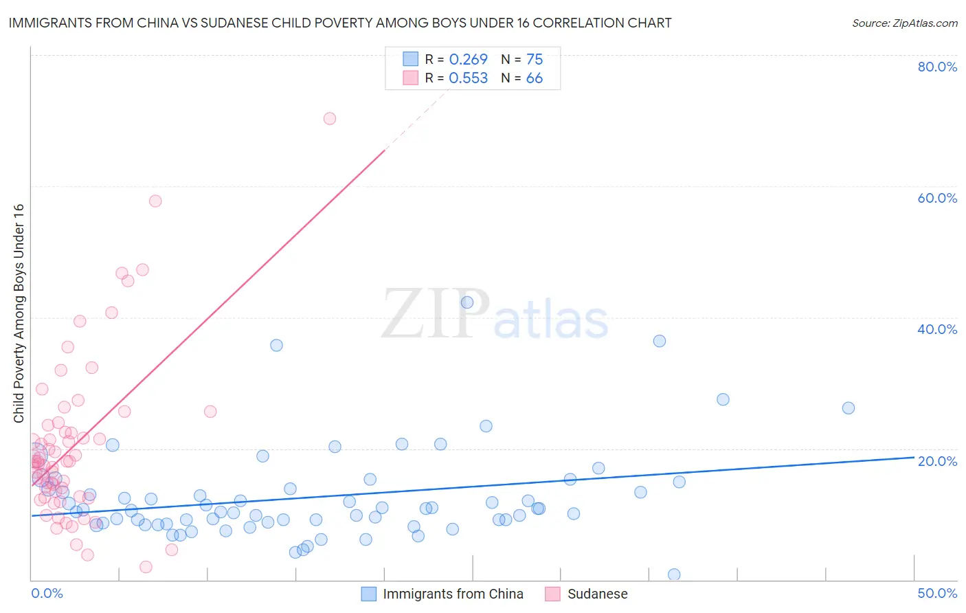 Immigrants from China vs Sudanese Child Poverty Among Boys Under 16