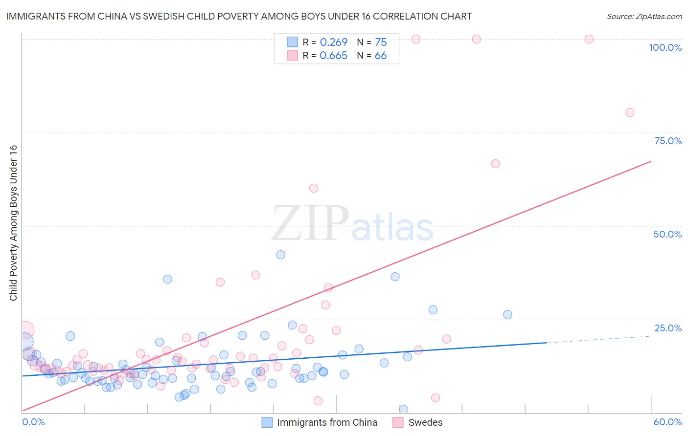 Immigrants from China vs Swedish Child Poverty Among Boys Under 16