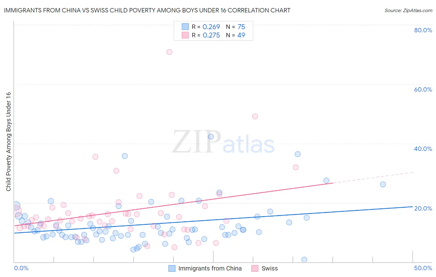 Immigrants from China vs Swiss Child Poverty Among Boys Under 16