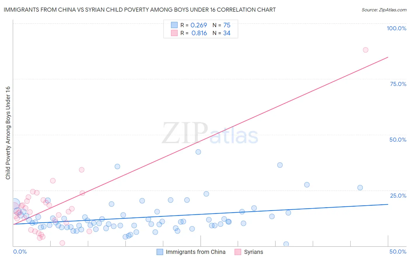 Immigrants from China vs Syrian Child Poverty Among Boys Under 16