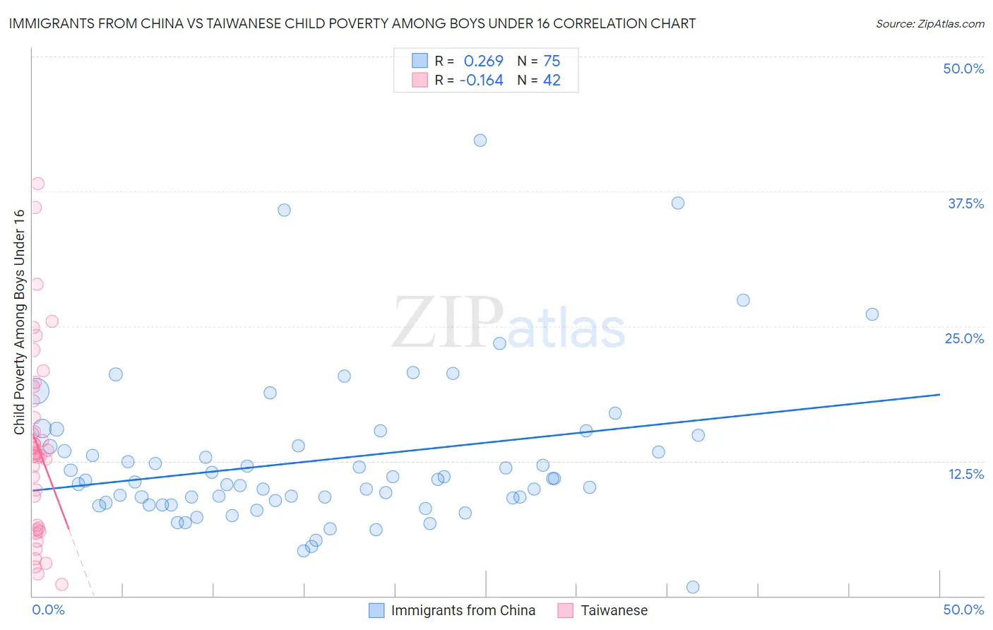 Immigrants from China vs Taiwanese Child Poverty Among Boys Under 16