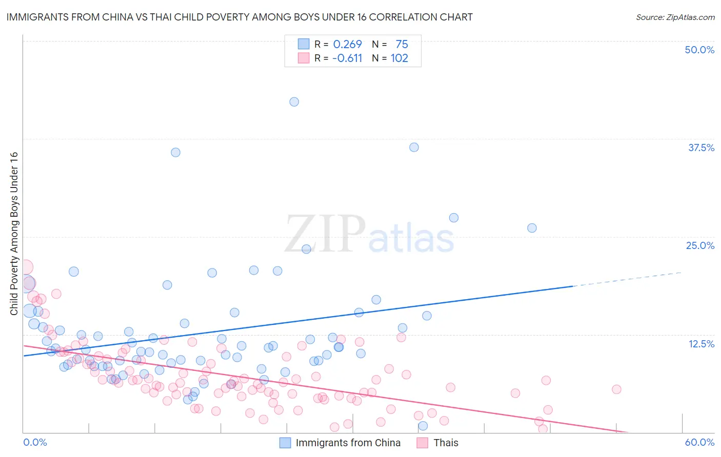 Immigrants from China vs Thai Child Poverty Among Boys Under 16