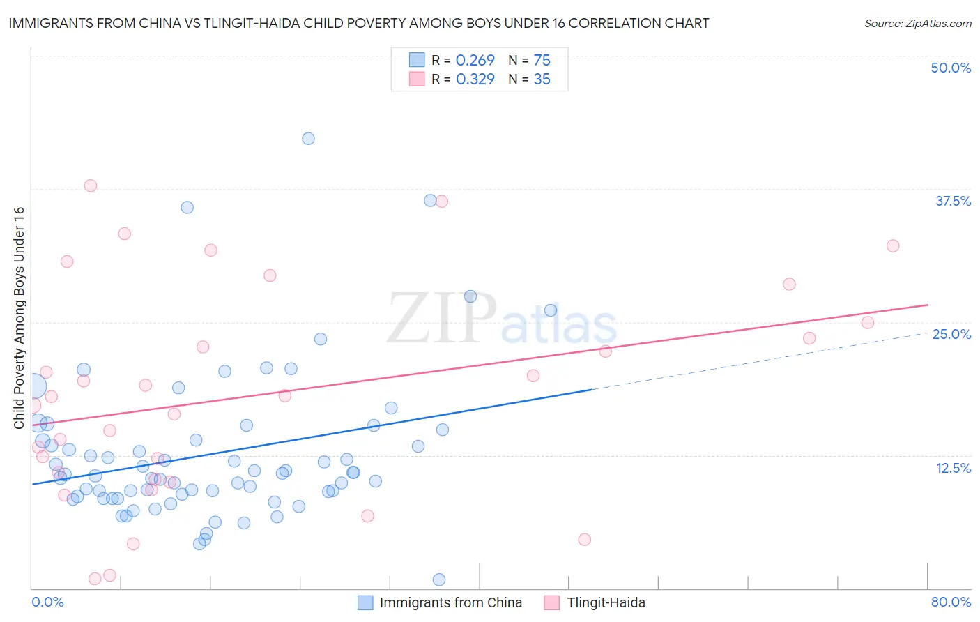 Immigrants from China vs Tlingit-Haida Child Poverty Among Boys Under 16