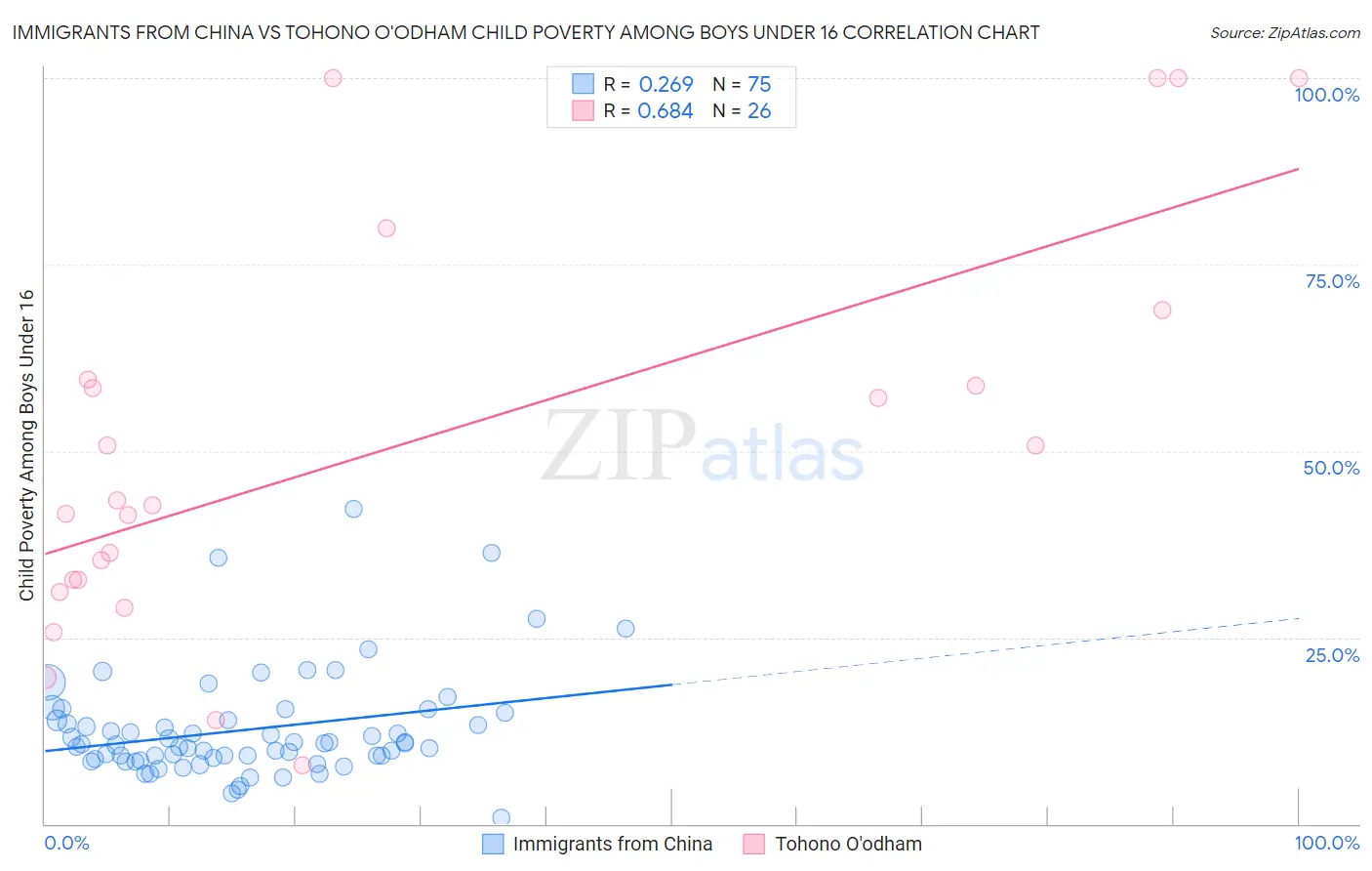 Immigrants from China vs Tohono O'odham Child Poverty Among Boys Under 16