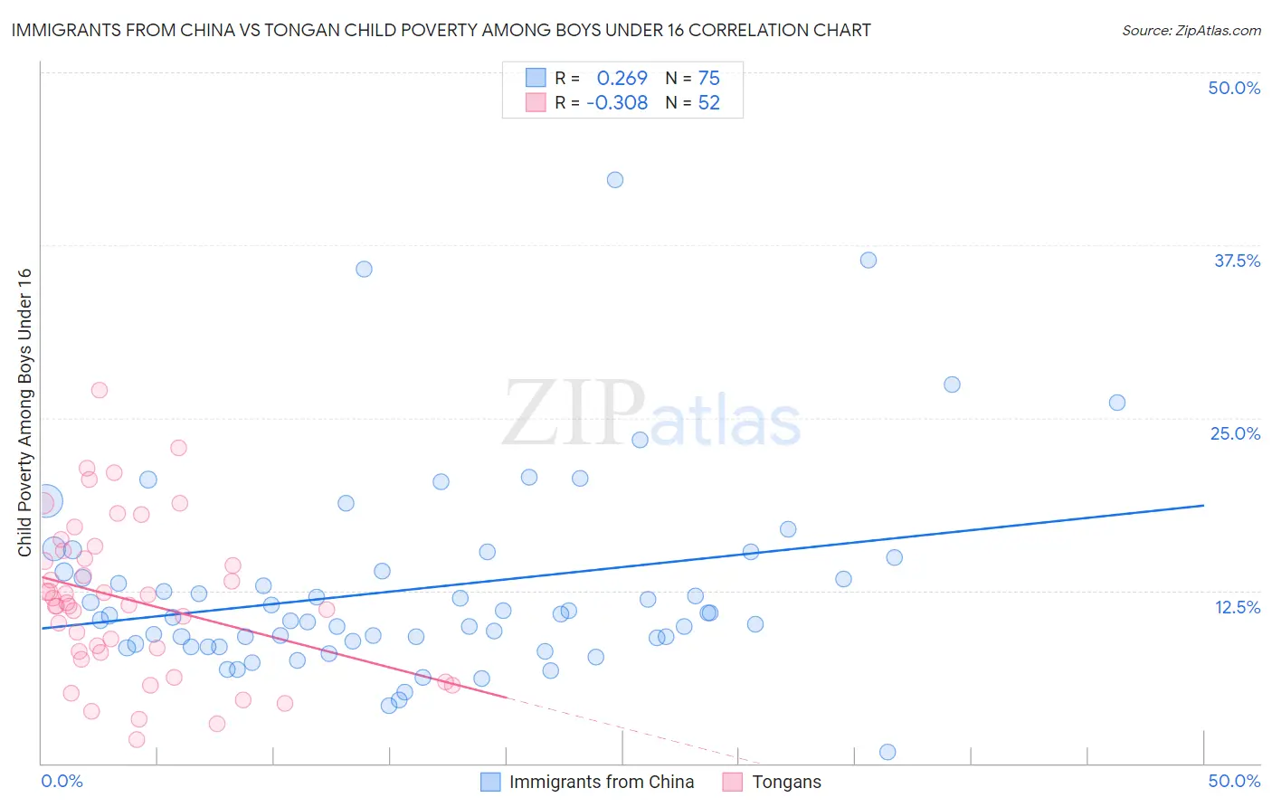 Immigrants from China vs Tongan Child Poverty Among Boys Under 16