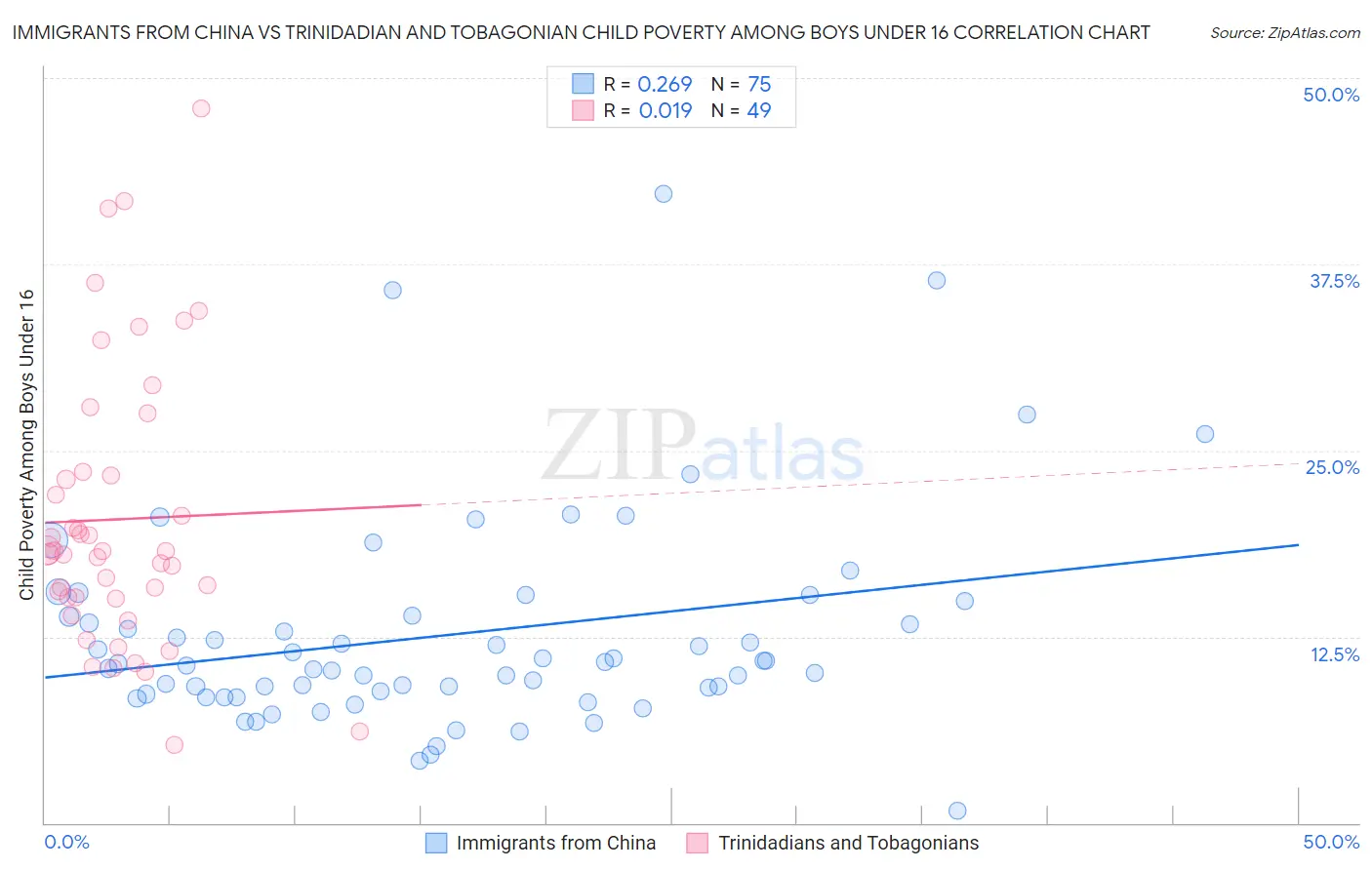 Immigrants from China vs Trinidadian and Tobagonian Child Poverty Among Boys Under 16