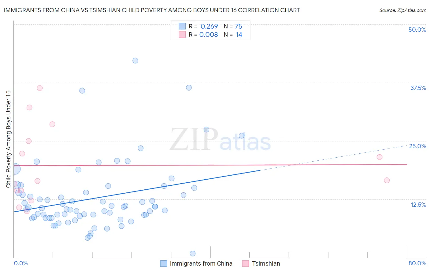 Immigrants from China vs Tsimshian Child Poverty Among Boys Under 16