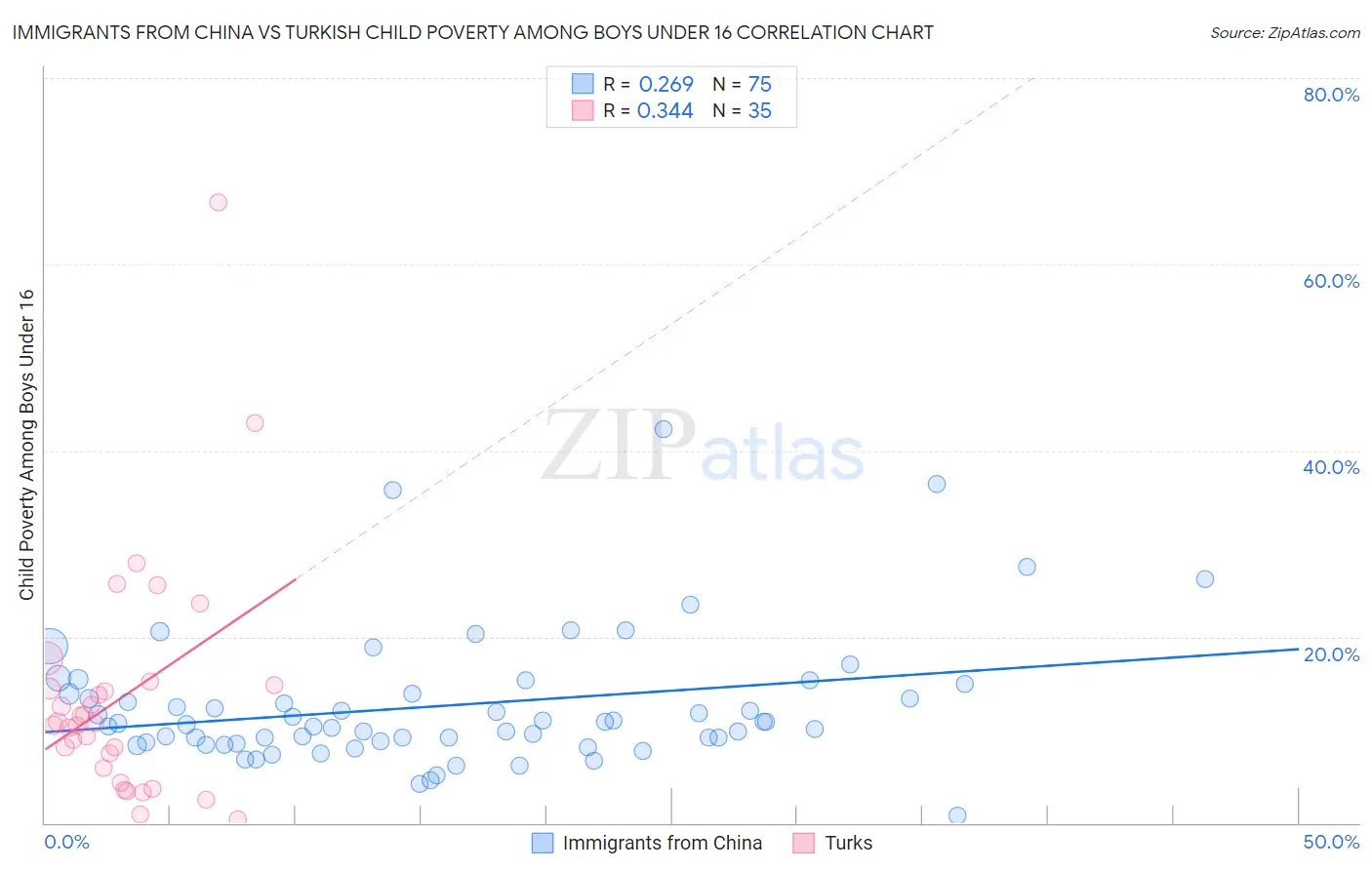 Immigrants from China vs Turkish Child Poverty Among Boys Under 16