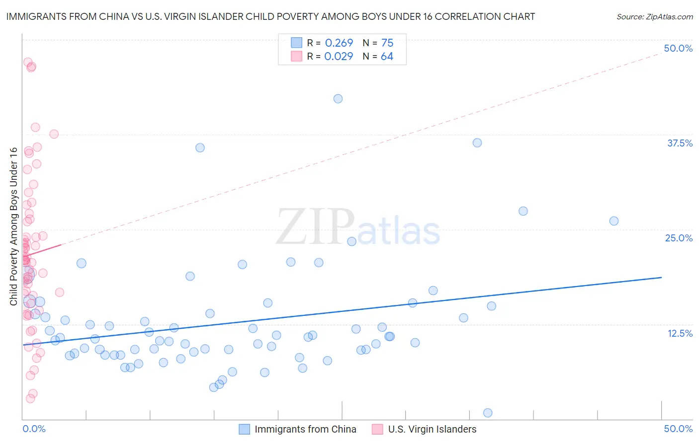 Immigrants from China vs U.S. Virgin Islander Child Poverty Among Boys Under 16