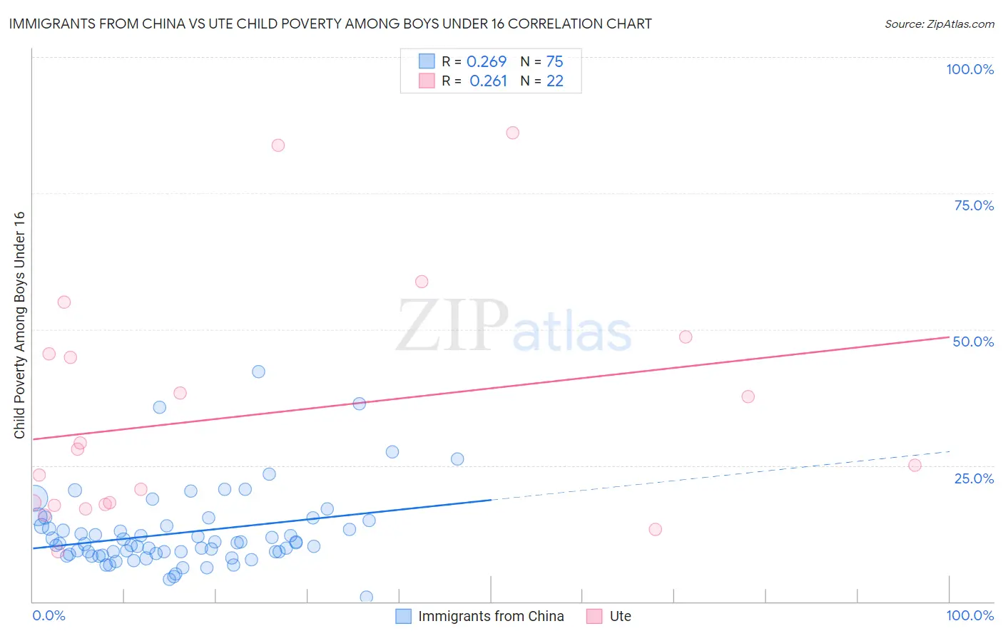Immigrants from China vs Ute Child Poverty Among Boys Under 16