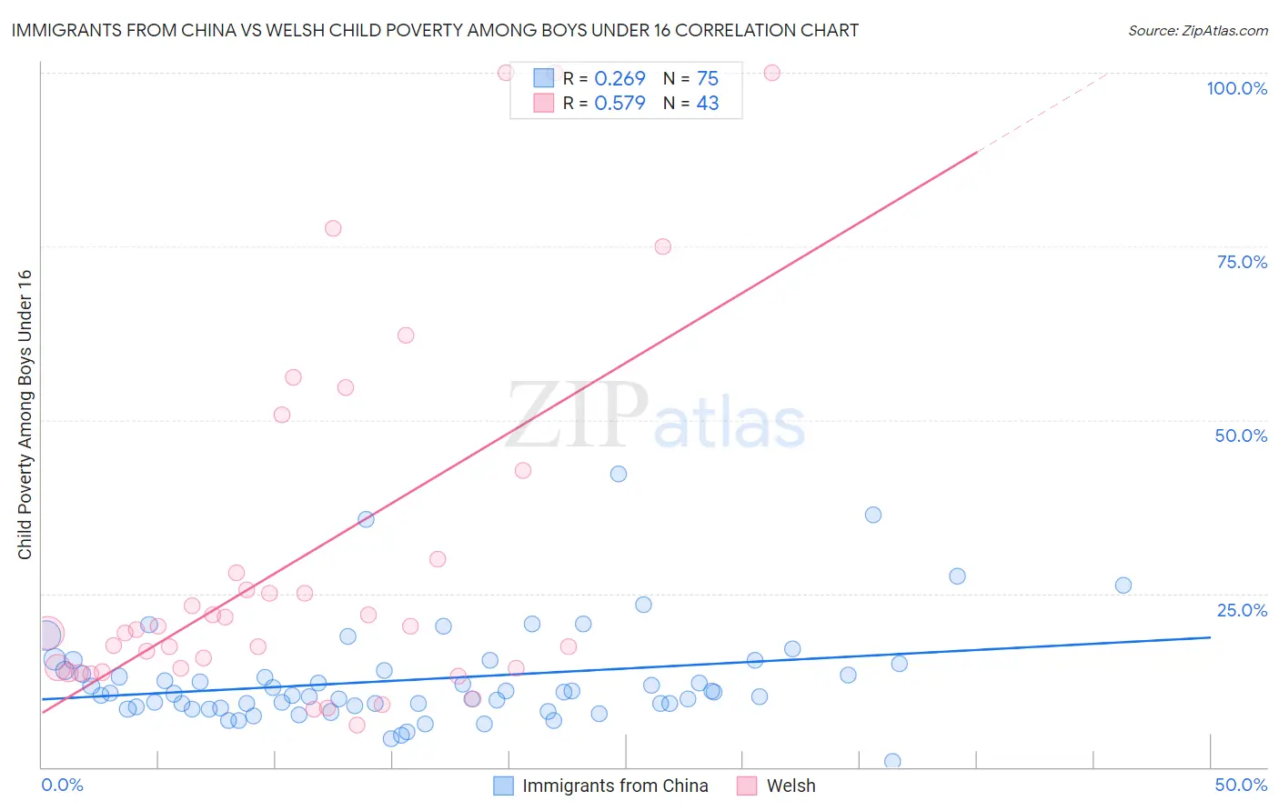 Immigrants from China vs Welsh Child Poverty Among Boys Under 16