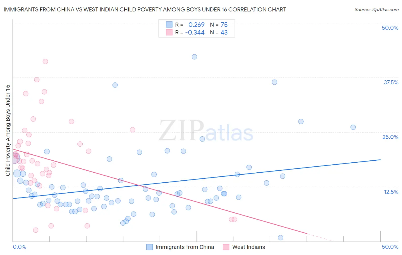 Immigrants from China vs West Indian Child Poverty Among Boys Under 16