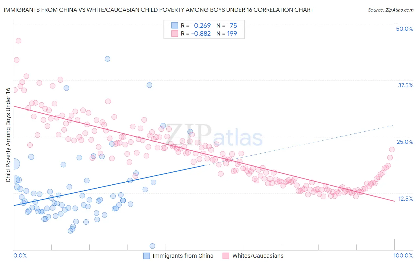 Immigrants from China vs White/Caucasian Child Poverty Among Boys Under 16